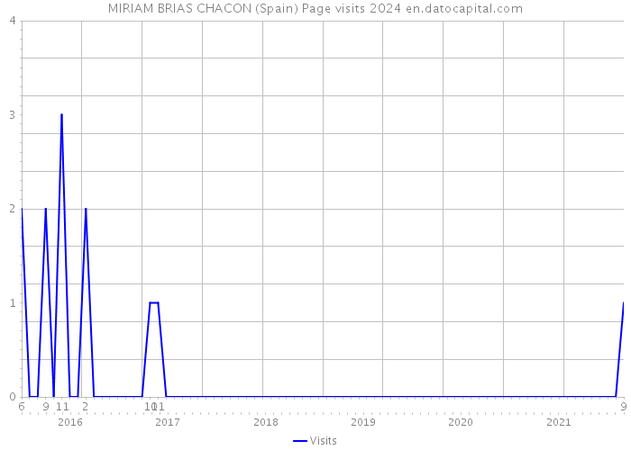MIRIAM BRIAS CHACON (Spain) Page visits 2024 