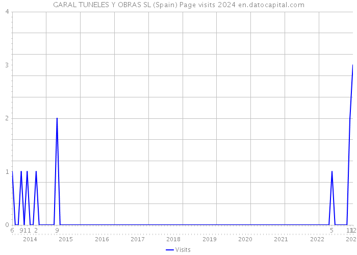 GARAL TUNELES Y OBRAS SL (Spain) Page visits 2024 