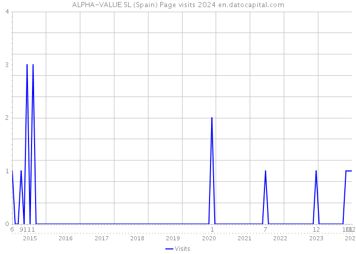 ALPHA-VALUE SL (Spain) Page visits 2024 