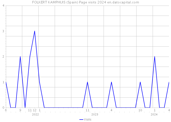 FOLKERT KAMPHUIS (Spain) Page visits 2024 