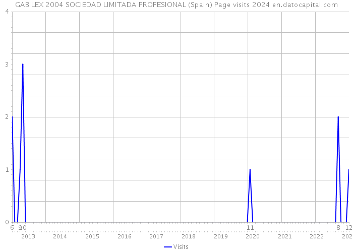 GABILEX 2004 SOCIEDAD LIMITADA PROFESIONAL (Spain) Page visits 2024 