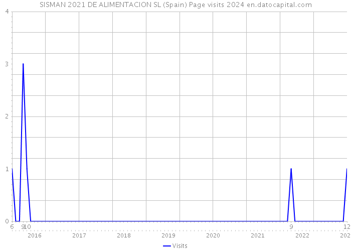 SISMAN 2021 DE ALIMENTACION SL (Spain) Page visits 2024 