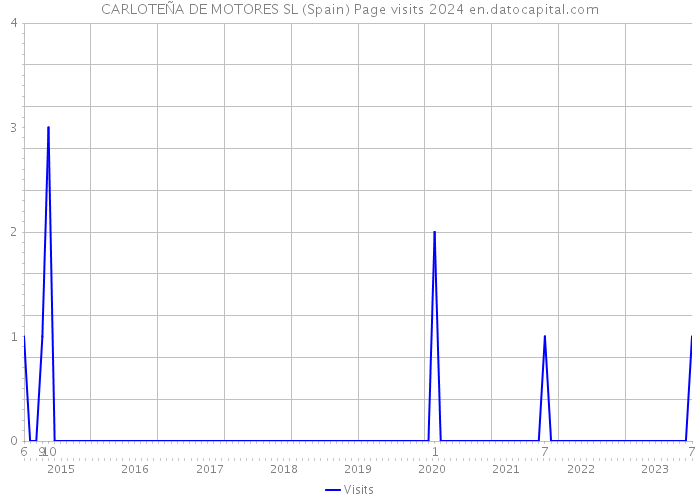 CARLOTEÑA DE MOTORES SL (Spain) Page visits 2024 