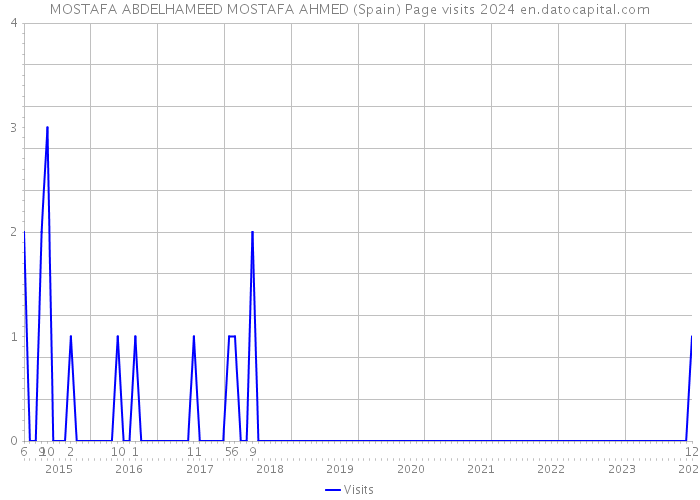 MOSTAFA ABDELHAMEED MOSTAFA AHMED (Spain) Page visits 2024 