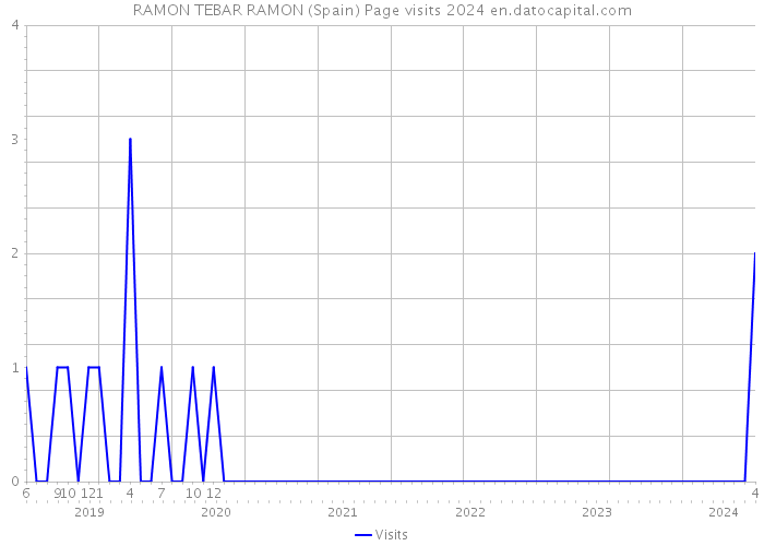 RAMON TEBAR RAMON (Spain) Page visits 2024 