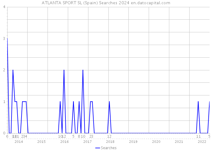 ATLANTA SPORT SL (Spain) Searches 2024 