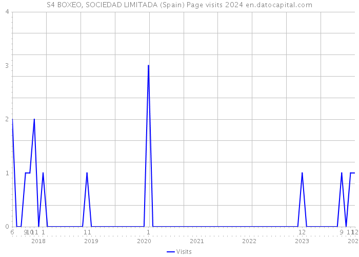 S4 BOXEO, SOCIEDAD LIMITADA (Spain) Page visits 2024 