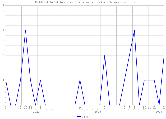 SUMAN SAHA SAHA (Spain) Page visits 2024 