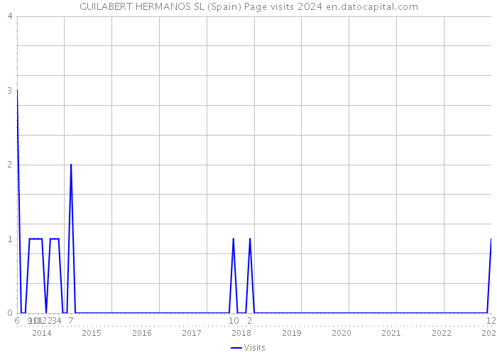 GUILABERT HERMANOS SL (Spain) Page visits 2024 