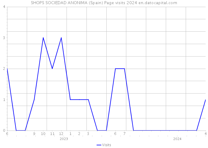 SHOPS SOCIEDAD ANONIMA (Spain) Page visits 2024 