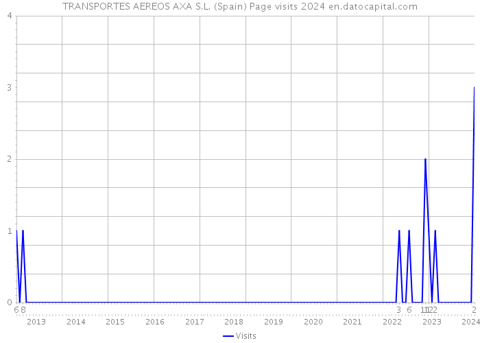TRANSPORTES AEREOS AXA S.L. (Spain) Page visits 2024 