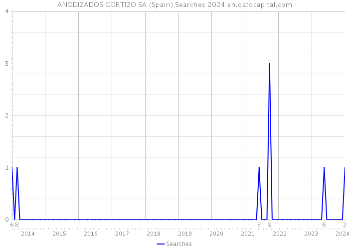 ANODIZADOS CORTIZO SA (Spain) Searches 2024 
