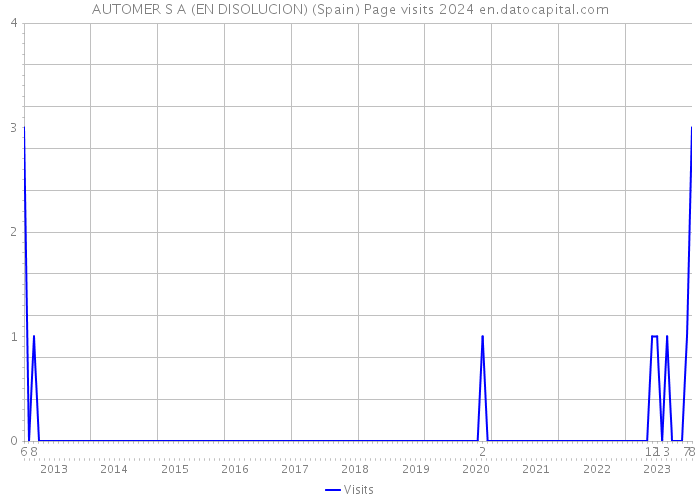 AUTOMER S A (EN DISOLUCION) (Spain) Page visits 2024 