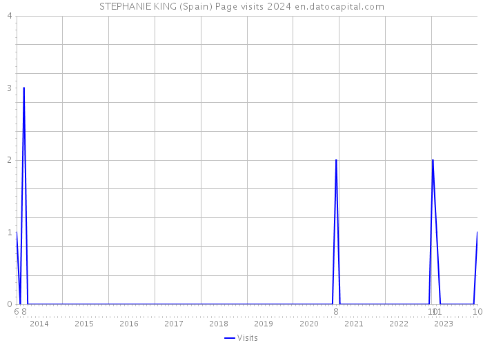STEPHANIE KING (Spain) Page visits 2024 