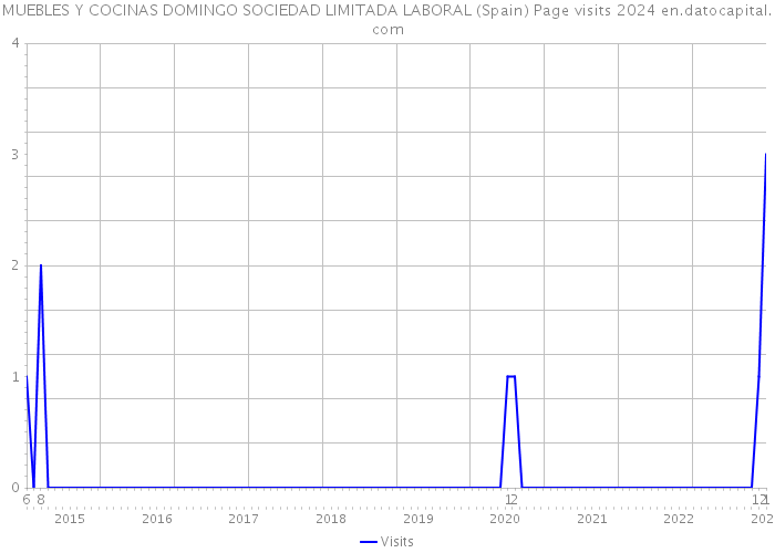 MUEBLES Y COCINAS DOMINGO SOCIEDAD LIMITADA LABORAL (Spain) Page visits 2024 