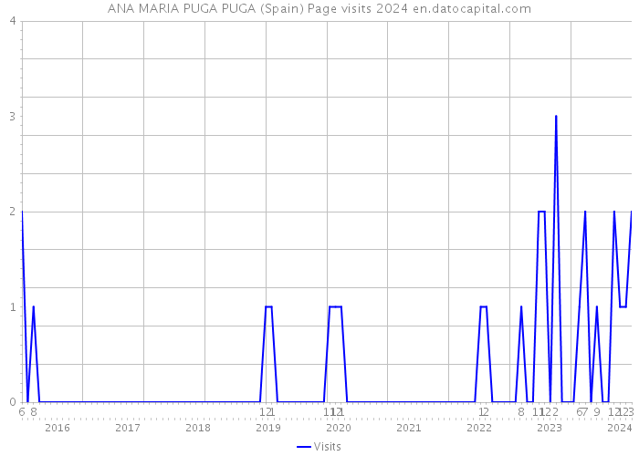 ANA MARIA PUGA PUGA (Spain) Page visits 2024 