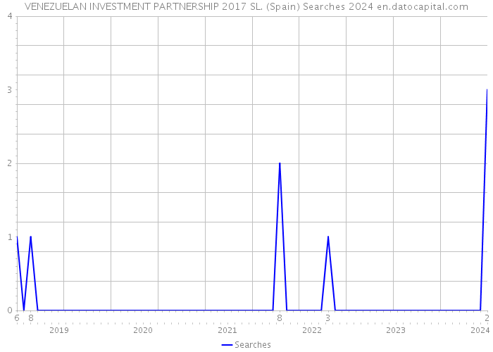 VENEZUELAN INVESTMENT PARTNERSHIP 2017 SL. (Spain) Searches 2024 