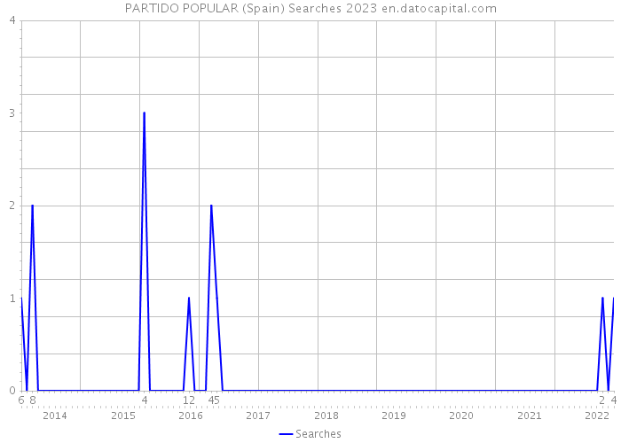 PARTIDO POPULAR (Spain) Searches 2023 