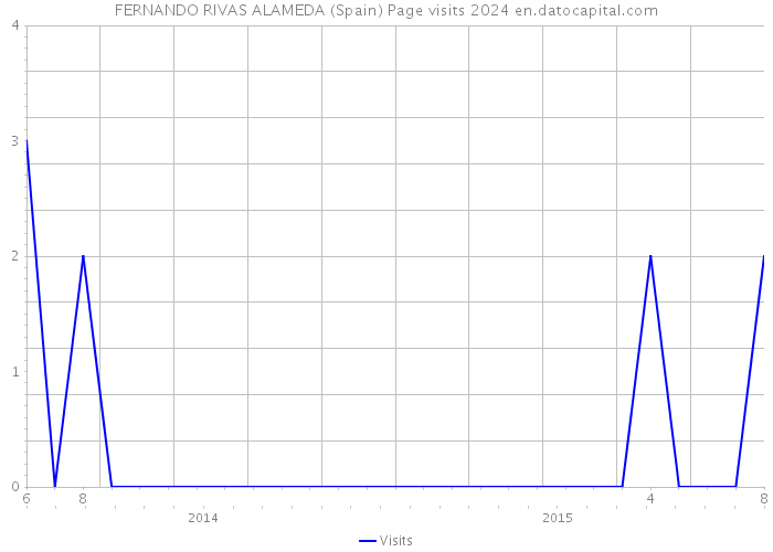 FERNANDO RIVAS ALAMEDA (Spain) Page visits 2024 