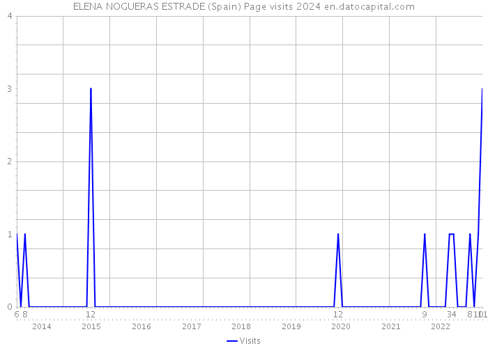 ELENA NOGUERAS ESTRADE (Spain) Page visits 2024 