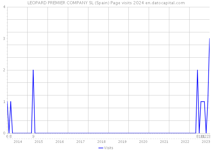 LEOPARD PREMIER COMPANY SL (Spain) Page visits 2024 