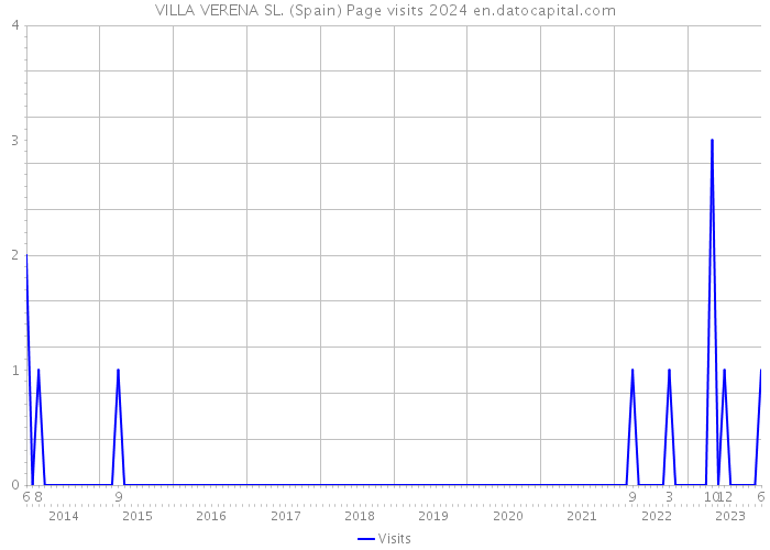 VILLA VERENA SL. (Spain) Page visits 2024 