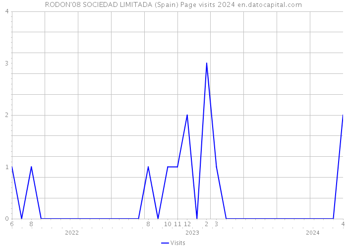 RODON'08 SOCIEDAD LIMITADA (Spain) Page visits 2024 