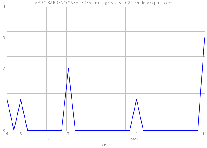 MARC BARRENO SABATE (Spain) Page visits 2024 