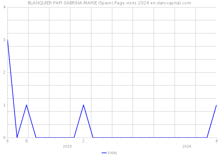 BLANQUIER PAPI SABRINA MARIE (Spain) Page visits 2024 