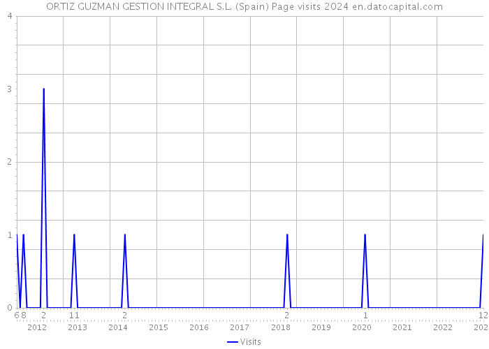 ORTIZ GUZMAN GESTION INTEGRAL S.L. (Spain) Page visits 2024 