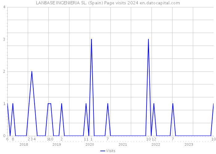 LANBASE INGENIERIA SL. (Spain) Page visits 2024 