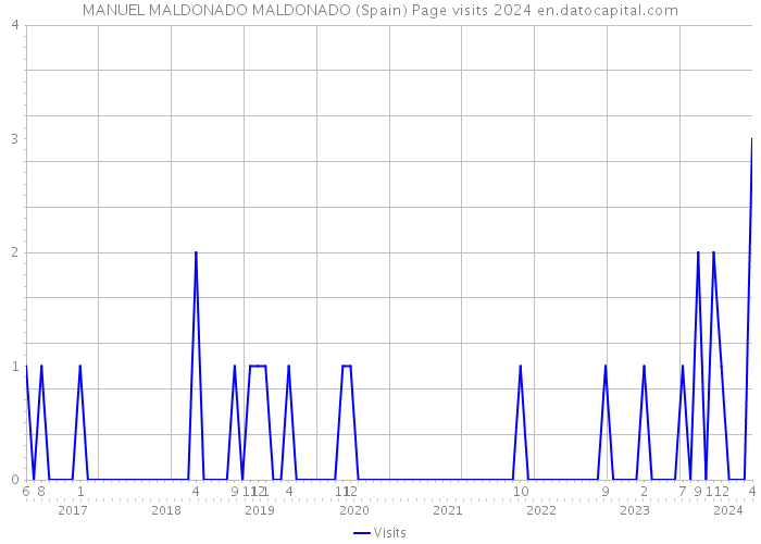 MANUEL MALDONADO MALDONADO (Spain) Page visits 2024 
