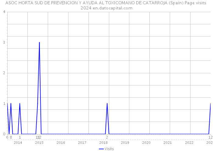 ASOC HORTA SUD DE PREVENCION Y AYUDA AL TOXICOMANO DE CATARROJA (Spain) Page visits 2024 