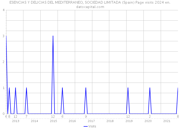 ESENCIAS Y DELICIAS DEL MEDITERRANEO, SOCIEDAD LIMITADA (Spain) Page visits 2024 