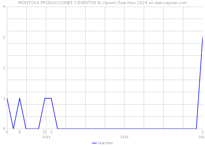 MONTOYA PRODUCCIONES Y EVENTOS SL (Spain) Searches 2024 