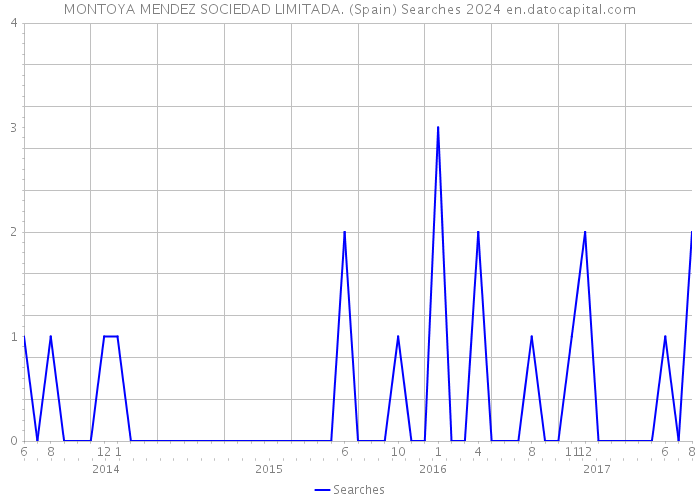 MONTOYA MENDEZ SOCIEDAD LIMITADA. (Spain) Searches 2024 