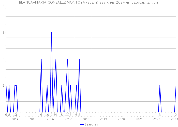 BLANCA-MARIA GONZALEZ MONTOYA (Spain) Searches 2024 