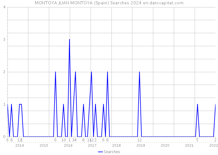 MONTOYA JUAN MONTOYA (Spain) Searches 2024 