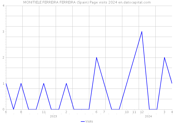 MONITIELE FERREIRA FERREIRA (Spain) Page visits 2024 