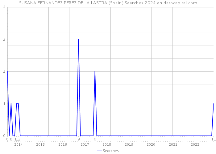 SUSANA FERNANDEZ PEREZ DE LA LASTRA (Spain) Searches 2024 