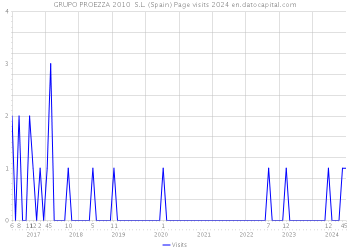 GRUPO PROEZZA 2010 S.L. (Spain) Page visits 2024 