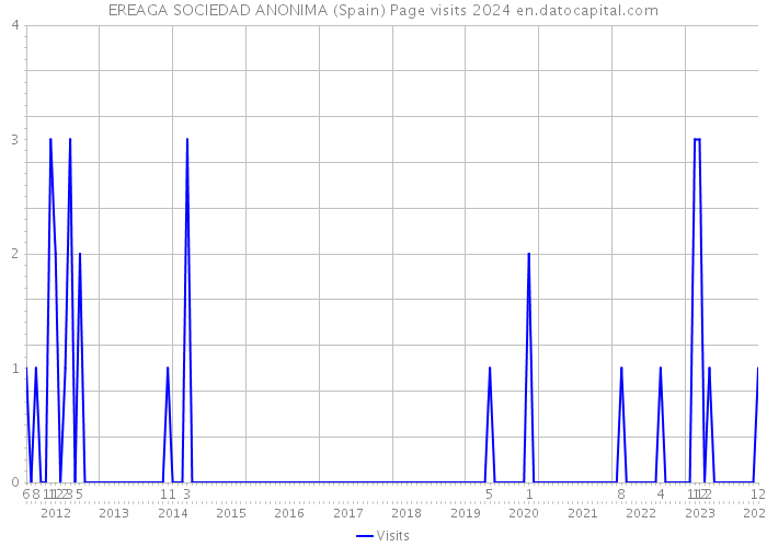 EREAGA SOCIEDAD ANONIMA (Spain) Page visits 2024 