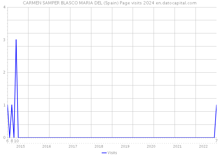 CARMEN SAMPER BLASCO MARIA DEL (Spain) Page visits 2024 