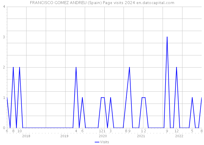 FRANCISCO GOMEZ ANDREU (Spain) Page visits 2024 
