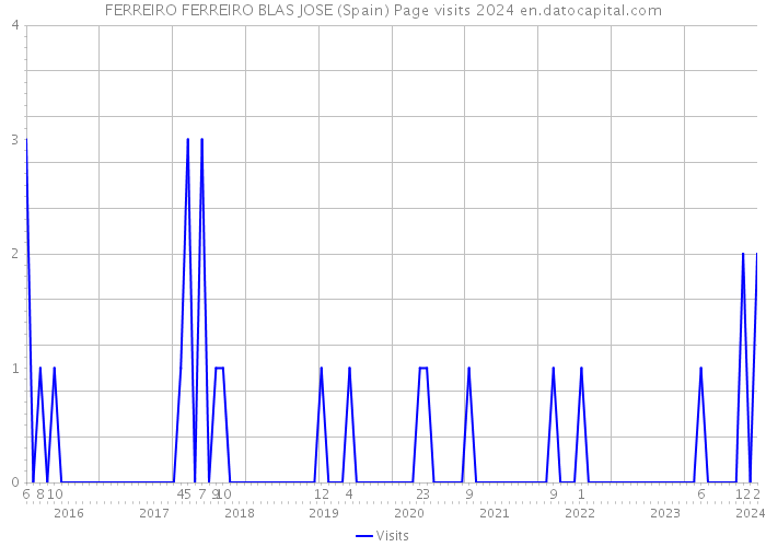 FERREIRO FERREIRO BLAS JOSE (Spain) Page visits 2024 