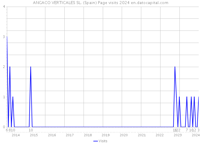 ANGACO VERTICALES SL. (Spain) Page visits 2024 