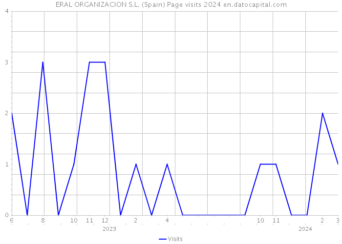 ERAL ORGANIZACION S.L. (Spain) Page visits 2024 