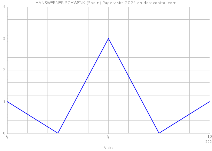HANSWERNER SCHWENK (Spain) Page visits 2024 