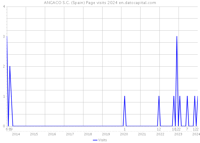 ANGACO S.C. (Spain) Page visits 2024 