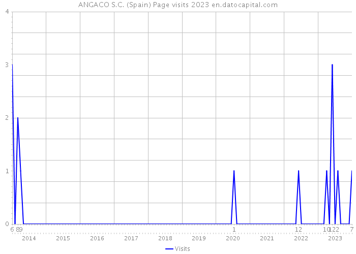 ANGACO S.C. (Spain) Page visits 2023 